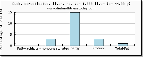 fatty acids, total monounsaturated and nutritional content in monounsaturated fat in duck